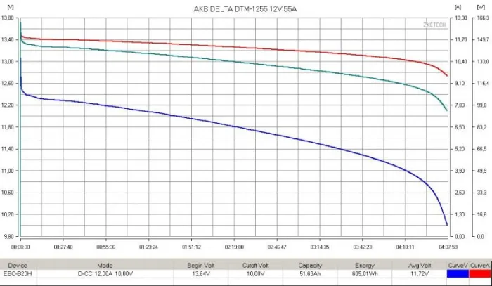 Аккумуляторная батарея DELTA DTM 1255 L — изображение 3