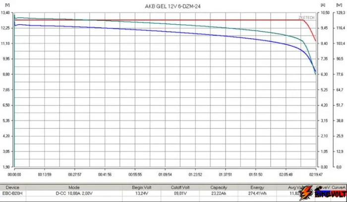 tyagovyj-gelevyj-akkumulyator-rutrike-6-dzm-24-12v24ah-c2-1 Тяговый гелевый аккумулятор RuTrike 6-DZM-24 (12V24A/H C2) — изображение 2