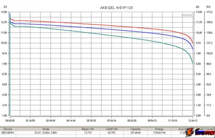 tyagovyj-gelevyj-akkumulyator-rutrike-6-evf-120-12v120ah-c3-1 Тяговый гелевый аккумулятор RuTrike 6-EVF-120 (12V120A/H C3) — изображение 2